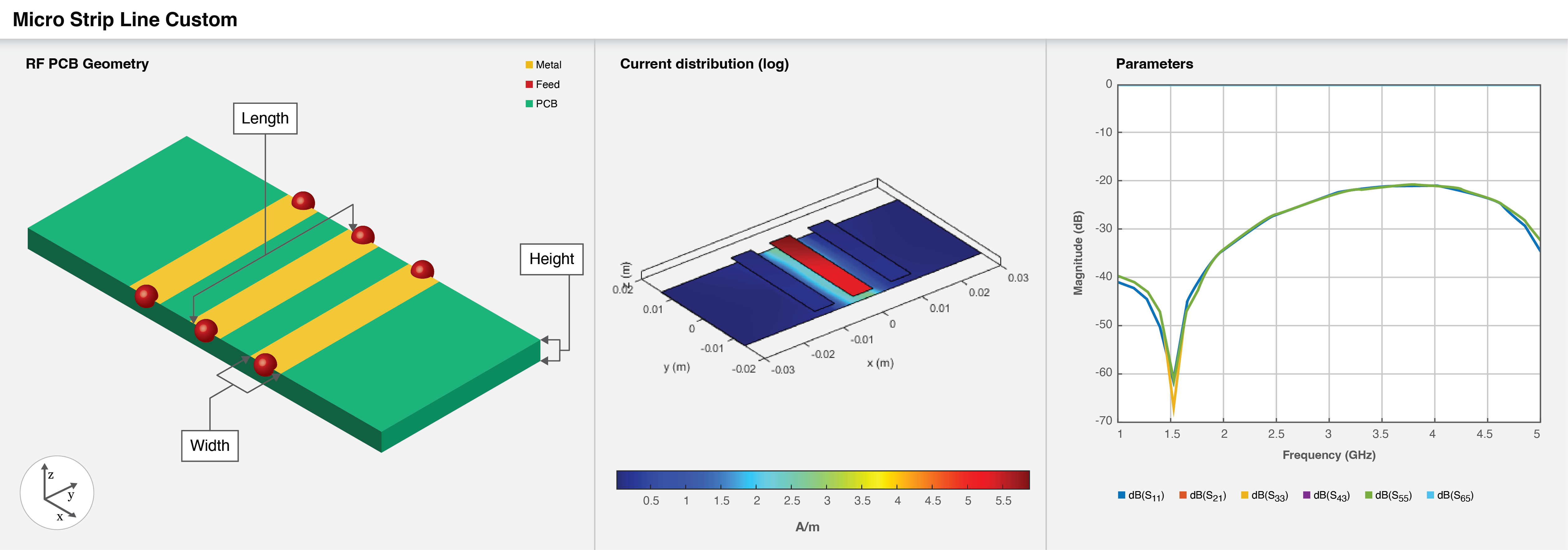 Three part image from right to left: Default image of a custom microstrip line. Current distribution on the custom microstrip line. S-parameters plot of the custom microstrip line.