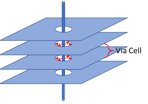 Diagram of a via cell and the conducting planes.
