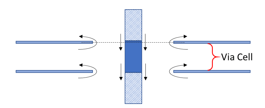 Diagram showing the current flowing through a via barrel and the return current flowing across the edge of the antipad.