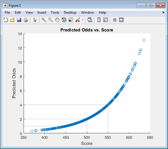 Plot for predicted odds versus score