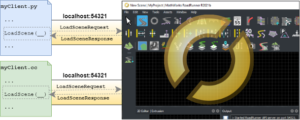 A Python client, myClient.py, and C++ client, myClient.cc, calling LoadScene over port 54321.