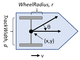 Differential drive kinematic model diagram with x, y, theta, velocity, track width, and wheel radius labeled