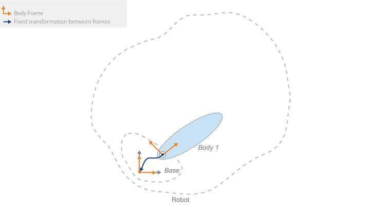 Workspace of robot and position of base frame with rigid body object represented as an ellipse with frame attached to the base of the new rigid body tree.