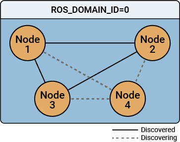 ROS 2 discovery of nodes