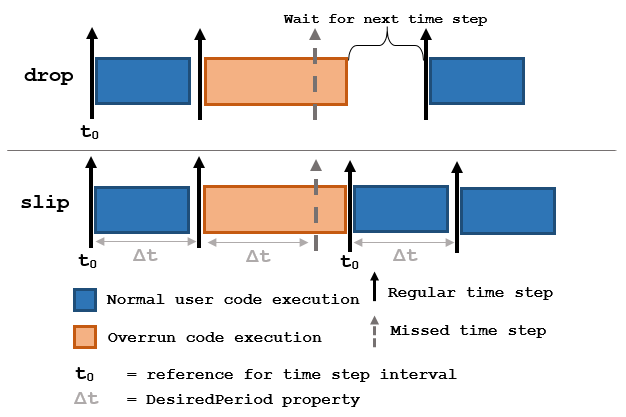 Workflow of drop and slip overrun handling methods.