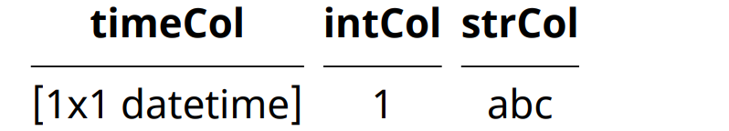 Three columns showing a datetime array, an integer, and a string. The datetime object displays as [1x1 datetime].