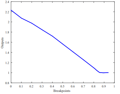 Default-sized surface plot of the Torque ratio lookup table.