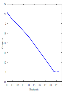 Resized surface plot of the Torque ratio lookup table, 3" wide and 4" tall.