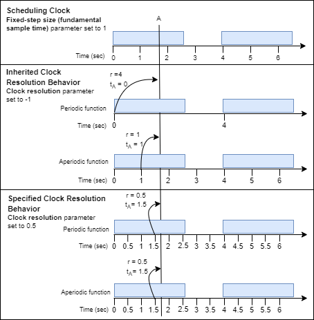 Timing diagram that shows scheduling clock with a fixed-step size of 1 second, inherited clock resolution behavior, and specified clock resolution behavior with a clock resolution of 0.5.