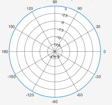 Radiation pattern of an isotropic antenna shows equal radiation in all directions, horizontally and vertically with the same intensity.