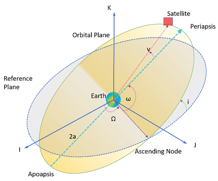 Representation of orbital elements