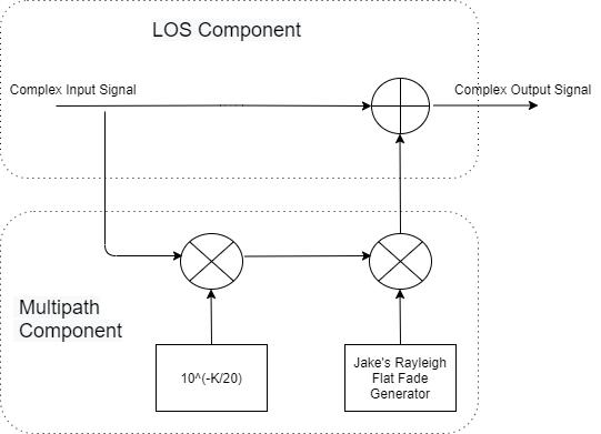 ETSI Rician Channel Model Block Diagram