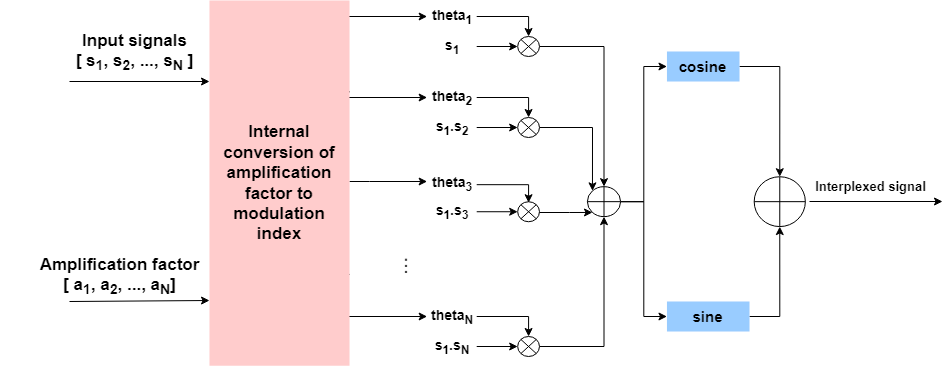 The interplex function accepts multiple input signals and their corresponding amplification factors. The function internally converts the amplification factors to modulation indices to interplex modulate all the signals.