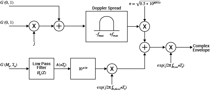 Loo time series generator, where the upper half of the diagram generates the fast multipath variations and the lower half generates the direct slow variations. These two variations are used together to form a complex envelope of signal variations.