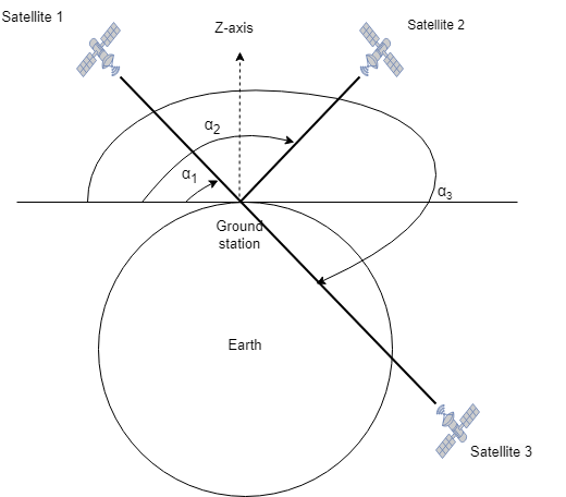 Figure shows 3 elevation angles (45, 135, and 225 degrees) where satellites are positioned in orbit. Each elevation angle is considered as a seperate satellite.