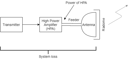 At the transmitting side, system loss spans from the transmitter to the transmitting antenna, via the high power amplifier and the feeder cable.