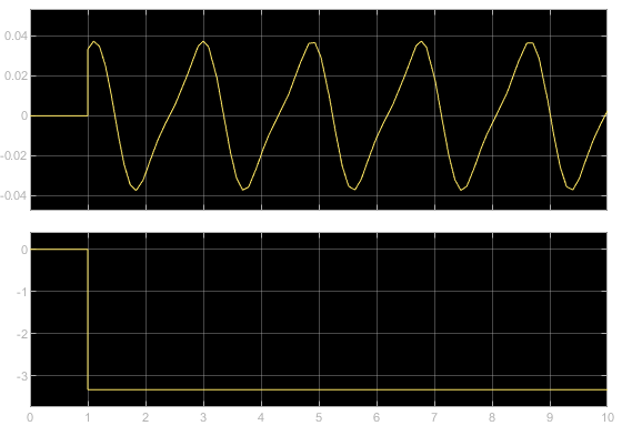 Top subplot shows an oscillating velocity in the translational domain. Bottom subplot show a constant velocity in the rotational domain.