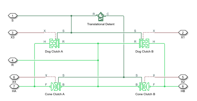 Simscape model showing the equivalent composite block arrangement using two Dog Clutch blocks in parallel with two Cone Clutch blocks. A Translational Detent block is connected at the shift linkage between the Cone Clutch blocks and Dog Clutch blocks.