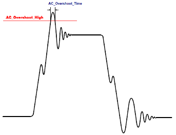 AC overshoot high