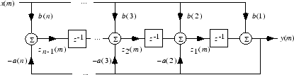 Block diagram representing the transposed direct form II implementation of a filter with order n-1, input x(m) and output y(m).