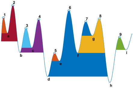 Signal with nine peaks, numbered 1 through 9 from left to right. The valleys between each pair of peaks are labeled from left to right with the letters a through i. In decreasing order of height, the peaks are 2, 6, 1, 8, 4, which is equal to 8, 7, 3, 9, and 5. In decreasing order of height, the valleys are a, g, c, i, f, b, which is equal to f, e, d, and h.