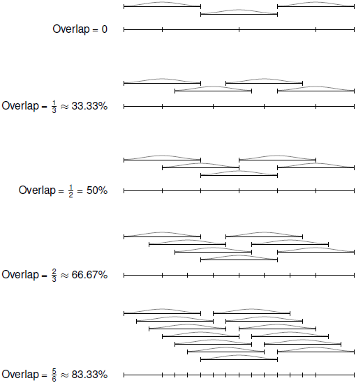 Signal segmentation for varying overlaps: 0%, 33.3%, 50%, 66.7%, and 83.3%.