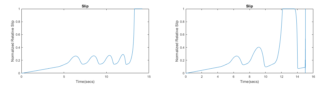 Two side-by-side plots that display slip in two different conditions.