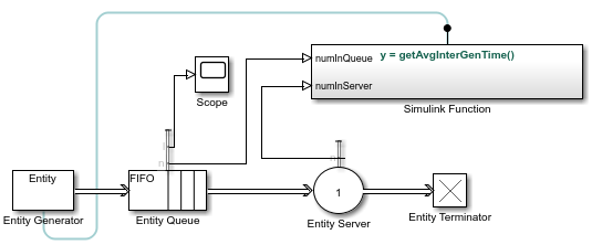 Snapshot of a Simulink model that shows an Entity Generator block connected to an Entity Queue that, in turn, connects to an Entity Server block. Output signals from the Entity Server and Entity Queue blocks enter a Simulink Function block that, in turn, feeds into the Entity Generator block.