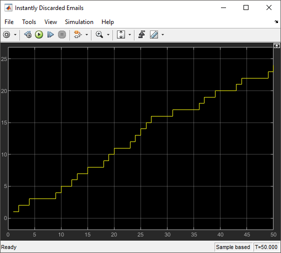 Scope showing the graph of instantly discarded emails.