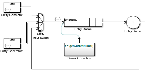 Snapshot of part of a Simulink model that shows two Entity Generator blocks connected to an Entity Input Switch block with three input ports. The Entity Input Switch block connects to an Entity Queue block that stores entities by priority. The Entity Queue block, in turn, connects to an Entity Server block whose output loops back to the third input port of the Entity Input Switch block. The model also contains a Simulink Function block with function interface, t = getCurrentTime().