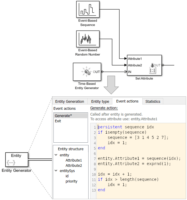 Entity Generator block in a model expanded to show its Event actions tab. The event action, Generate, is selected in the pane on the left. On the right, corresponding Generate action code is added.
