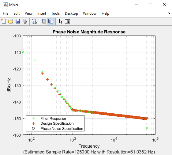 Phase noise magnitude response where the first frequency point that specifies the 1/f^3 in the Mixer block is scaled to 30 dB/decade