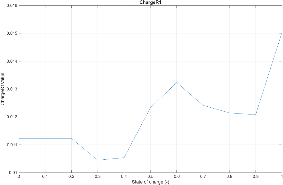 Plot of the corresponding model parameter. The X axis represents the state of charge. The Y axis represents the model parameter.