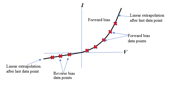 I-V curve showing linear extrapolation outside of the central tabulated data region in both the first and third quadrant.