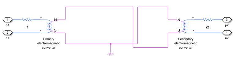 Equivalent magnetic circuit for a two-winding transformer with negligible core reluctance and infinite leakage reluctance. The primary and secondary windings connect in a closed loop with no Fundamental Reluctance blocks.