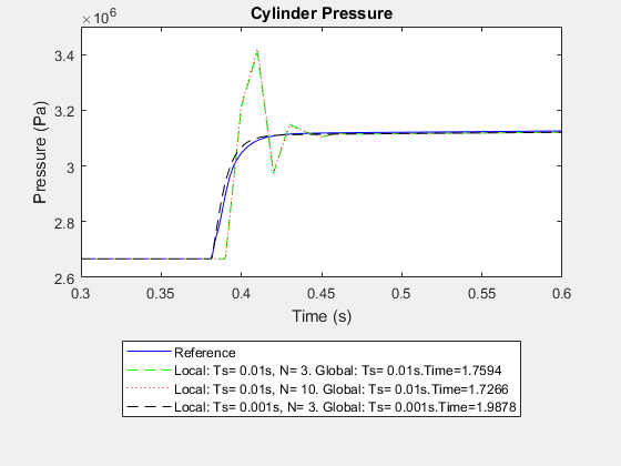 Choose Step Size and Number of Iterations