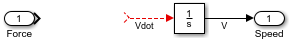 The Integrator block has an unconnected input signal named Vdot and an output signal labeled V that is connected to an Outport block named Speed. An unconnected Inport block named Force is to the left of the unconnected signal line for the signal Vdot.