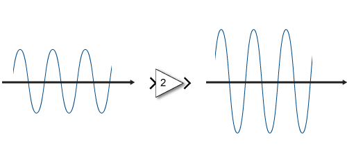 Sine waves appear to the right and to the left of a Gain block with a value of 2.
