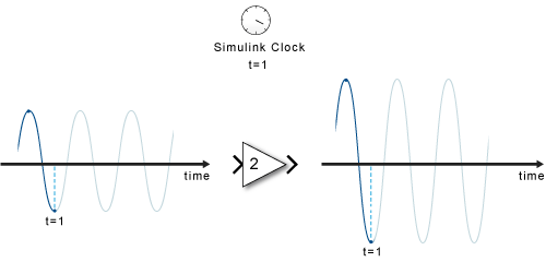 The time t=1. Sine waves appear to the left and right of a Gain block with a value of 2. The portion of the sine wave that has been traversed when the simulation time reaches t=1 is highlighted in blue.