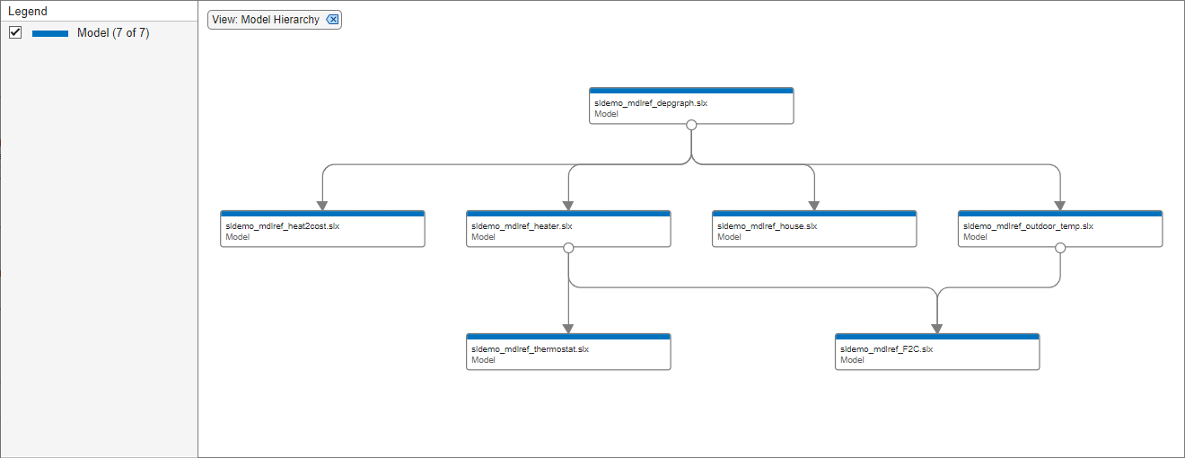 Dependency Analyzer with Model Hierarchy view and vertical model hierarchy