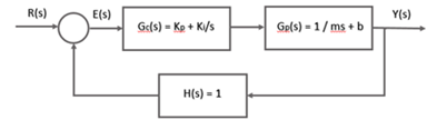 Feedback loop block diagram