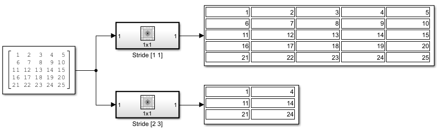 Model that passes a constant through two Neighborhood Processing Subsystem blocks, each of which outputs to a Display block. The constant is a 5-by-5 matrix containing the values from 1 to 25. Each Neighborhood Processing Subsystem block uses a 1-by-1 neighborhood and feeds its Inport directly to its Outport. One Neighborhood Processing Subsystem block uses a Stride parameter value of [1 1] and returns the input matrix unchanged. The other Neighborhood Processing Subsystem block uses a Stride parameter value of [2 3] and returns a 3-by-2 subsection of the input matrix containing the values from every third column and every alternating row in the input matrix.