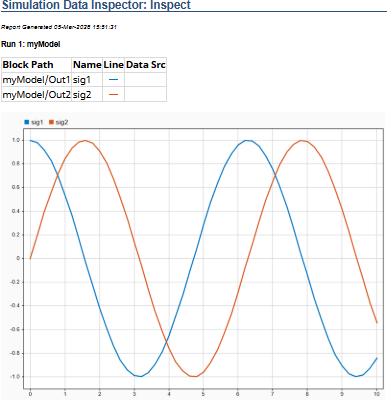 A report of the plotted signals in the Inspect pane with the default table of metadata