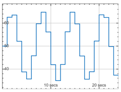 Time scope with the 'stairs' plot type. Consecutive data points of the plotted signal are connected by horizontal and vertical lines.