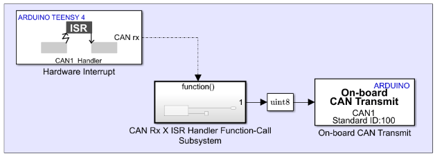 Block diagram showing a Teensy Hardware Interrupt block configured for CAN interrupts, with its function-call output triggering a Function-Call Subsystem that contains an On-board CAN Receive block for a Teensy board.