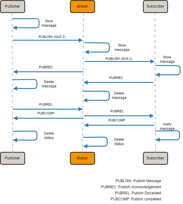 MQTT QoS Level 2