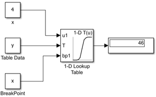 Simulink model containing a 1-D Lookup Table block with an input of 4 and output of 46.