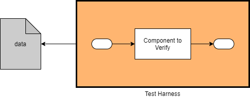 This flow chart shows a high level schematic of the structure used to verify an isolated component. The component is placed in a test harness to generate data for later merging and additional testing.