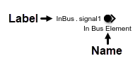 In Bus Element with the name and label indicated on the block