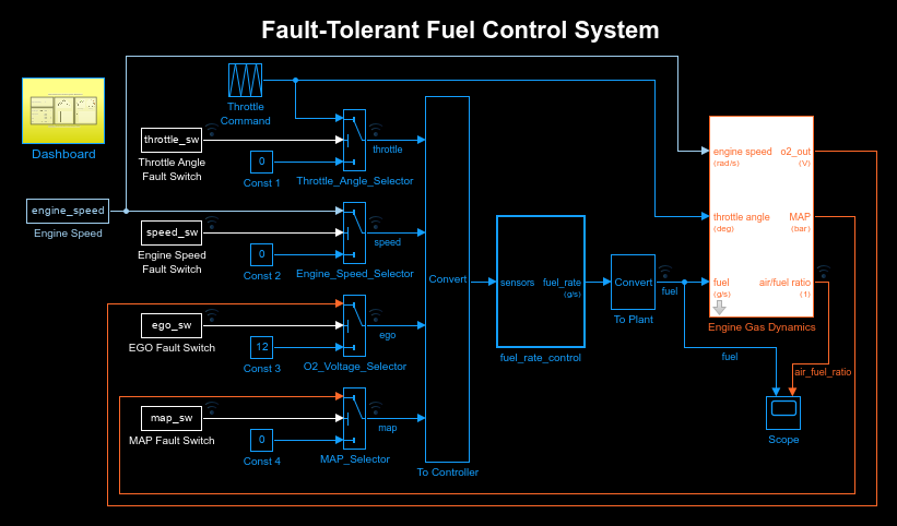 Fault-Tolerant Fuel Control System with a black background and different block background and outline colors.